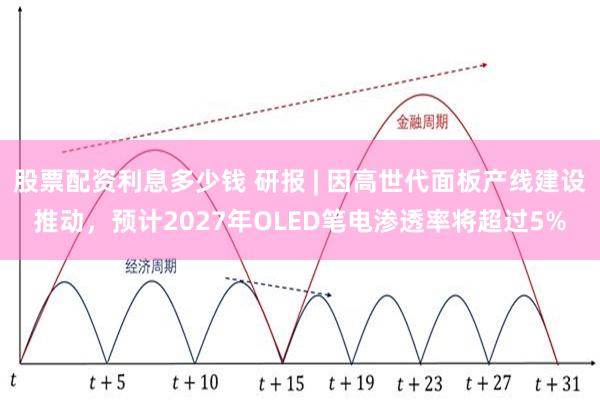 股票配资利息多少钱 研报 | 因高世代面板产线建设推动，预计2027年OLED笔电渗透率将超过5%